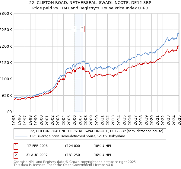 22, CLIFTON ROAD, NETHERSEAL, SWADLINCOTE, DE12 8BP: Price paid vs HM Land Registry's House Price Index