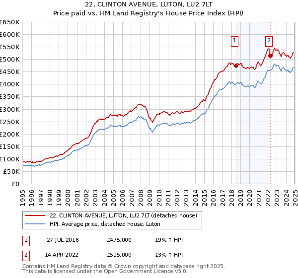22, CLINTON AVENUE, LUTON, LU2 7LT: Price paid vs HM Land Registry's House Price Index