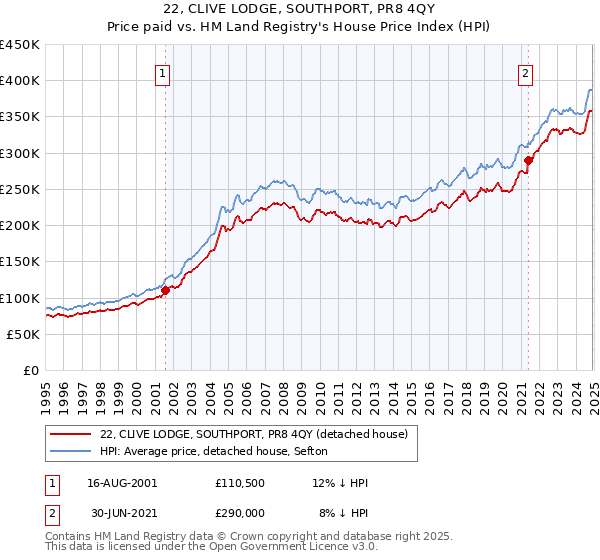 22, CLIVE LODGE, SOUTHPORT, PR8 4QY: Price paid vs HM Land Registry's House Price Index