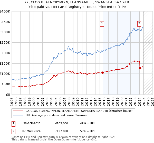 22, CLOS BLAENCRYMLYN, LLANSAMLET, SWANSEA, SA7 9TB: Price paid vs HM Land Registry's House Price Index