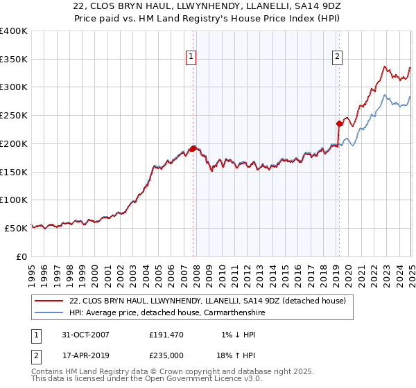 22, CLOS BRYN HAUL, LLWYNHENDY, LLANELLI, SA14 9DZ: Price paid vs HM Land Registry's House Price Index