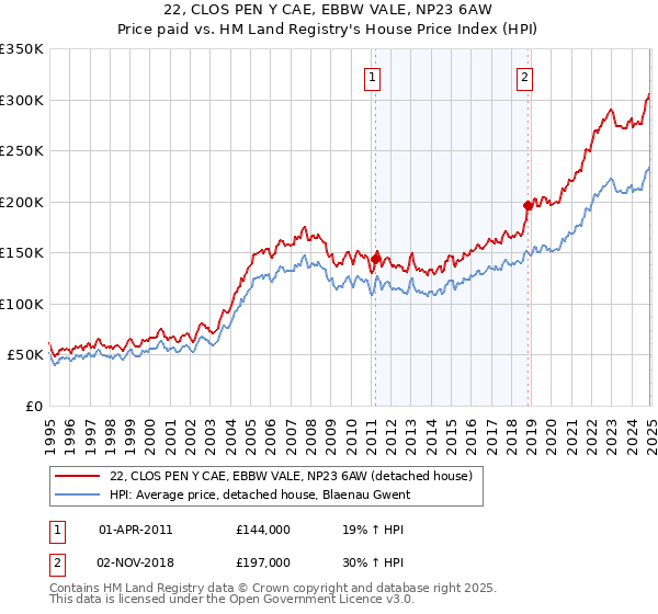 22, CLOS PEN Y CAE, EBBW VALE, NP23 6AW: Price paid vs HM Land Registry's House Price Index