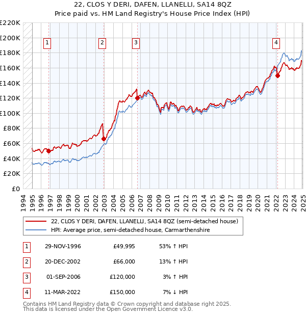 22, CLOS Y DERI, DAFEN, LLANELLI, SA14 8QZ: Price paid vs HM Land Registry's House Price Index