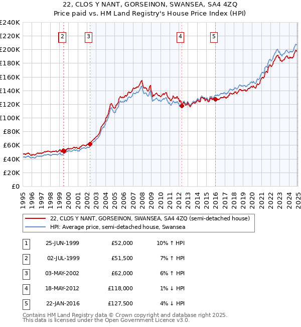 22, CLOS Y NANT, GORSEINON, SWANSEA, SA4 4ZQ: Price paid vs HM Land Registry's House Price Index