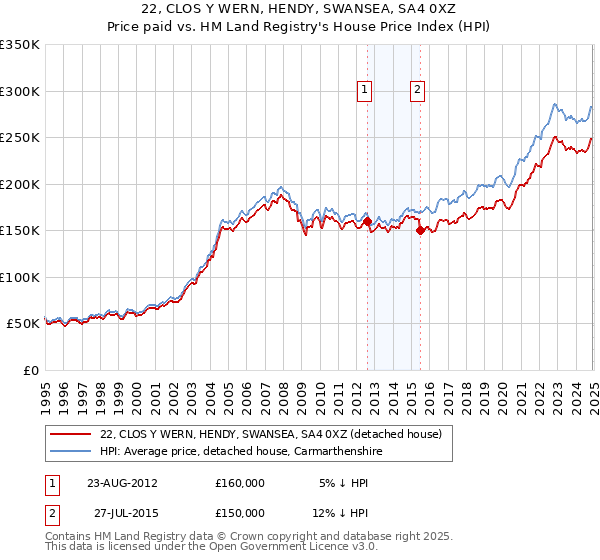 22, CLOS Y WERN, HENDY, SWANSEA, SA4 0XZ: Price paid vs HM Land Registry's House Price Index