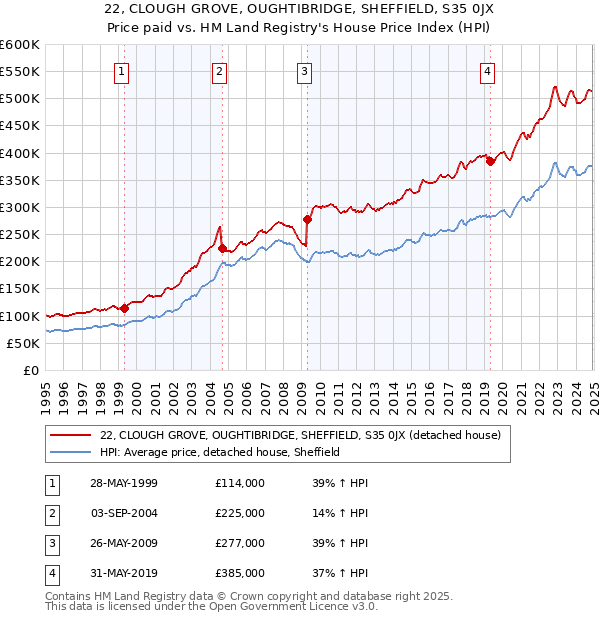 22, CLOUGH GROVE, OUGHTIBRIDGE, SHEFFIELD, S35 0JX: Price paid vs HM Land Registry's House Price Index