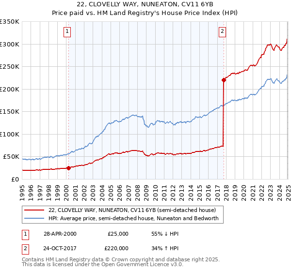 22, CLOVELLY WAY, NUNEATON, CV11 6YB: Price paid vs HM Land Registry's House Price Index