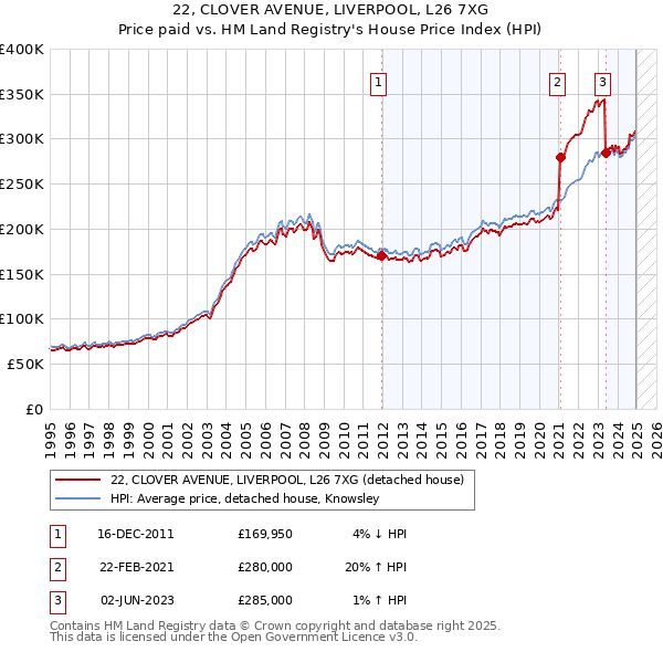 22, CLOVER AVENUE, LIVERPOOL, L26 7XG: Price paid vs HM Land Registry's House Price Index