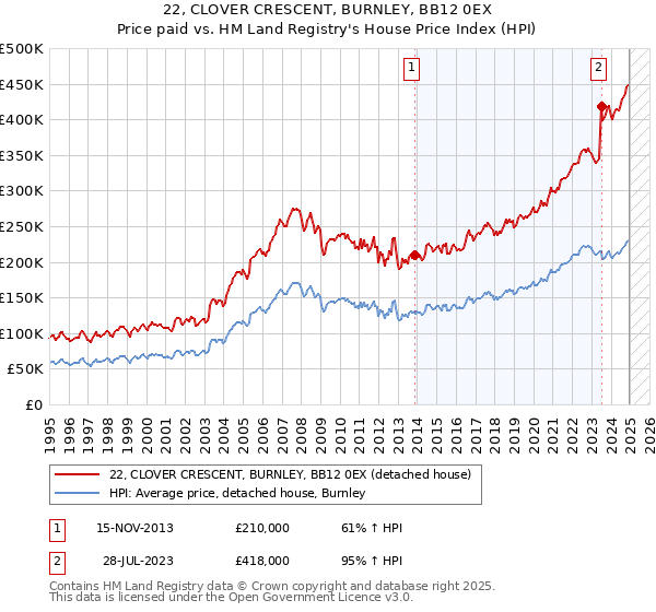 22, CLOVER CRESCENT, BURNLEY, BB12 0EX: Price paid vs HM Land Registry's House Price Index