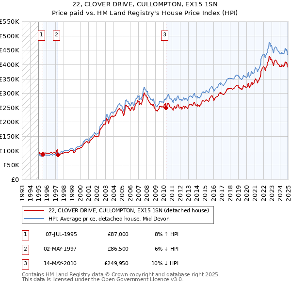22, CLOVER DRIVE, CULLOMPTON, EX15 1SN: Price paid vs HM Land Registry's House Price Index