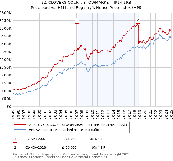 22, CLOVERS COURT, STOWMARKET, IP14 1RB: Price paid vs HM Land Registry's House Price Index