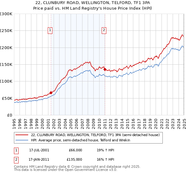 22, CLUNBURY ROAD, WELLINGTON, TELFORD, TF1 3PA: Price paid vs HM Land Registry's House Price Index
