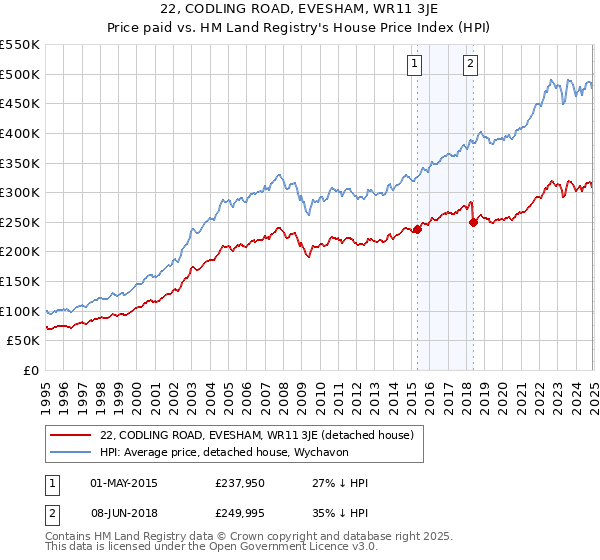 22, CODLING ROAD, EVESHAM, WR11 3JE: Price paid vs HM Land Registry's House Price Index