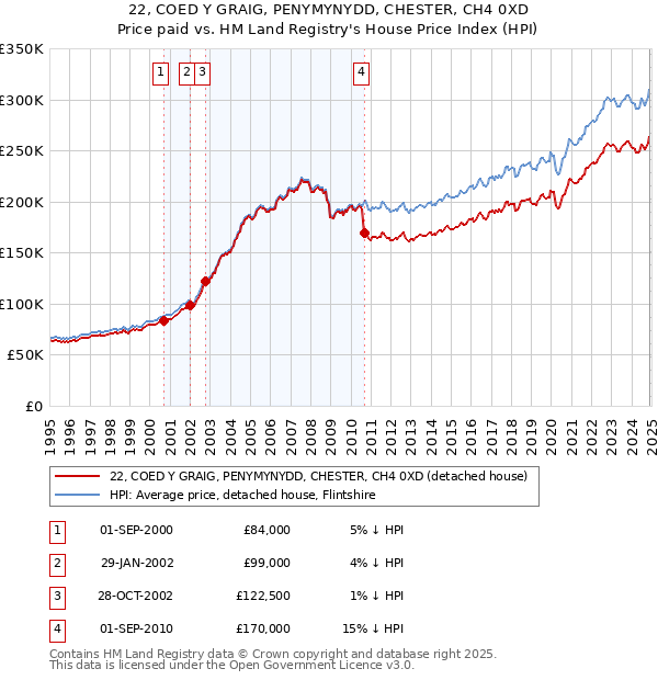 22, COED Y GRAIG, PENYMYNYDD, CHESTER, CH4 0XD: Price paid vs HM Land Registry's House Price Index