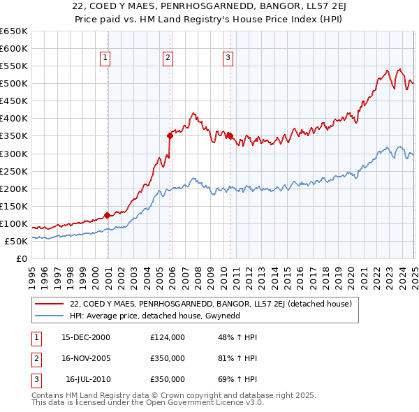 22, COED Y MAES, PENRHOSGARNEDD, BANGOR, LL57 2EJ: Price paid vs HM Land Registry's House Price Index