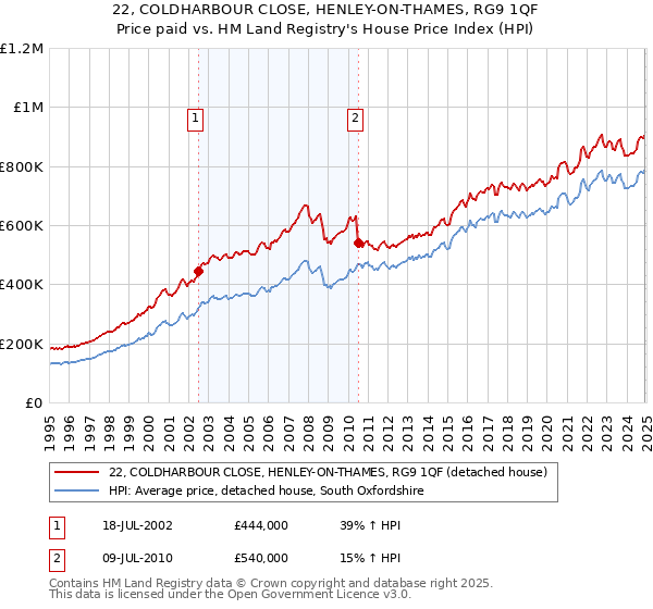 22, COLDHARBOUR CLOSE, HENLEY-ON-THAMES, RG9 1QF: Price paid vs HM Land Registry's House Price Index