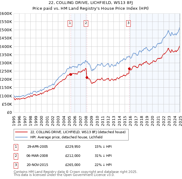 22, COLLING DRIVE, LICHFIELD, WS13 8FJ: Price paid vs HM Land Registry's House Price Index