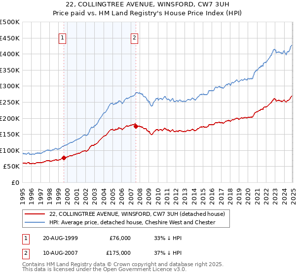 22, COLLINGTREE AVENUE, WINSFORD, CW7 3UH: Price paid vs HM Land Registry's House Price Index