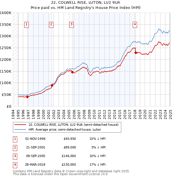 22, COLWELL RISE, LUTON, LU2 9UA: Price paid vs HM Land Registry's House Price Index