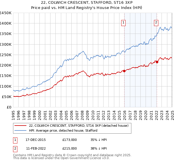 22, COLWICH CRESCENT, STAFFORD, ST16 3XP: Price paid vs HM Land Registry's House Price Index