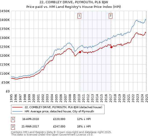 22, COMBLEY DRIVE, PLYMOUTH, PL6 8JW: Price paid vs HM Land Registry's House Price Index