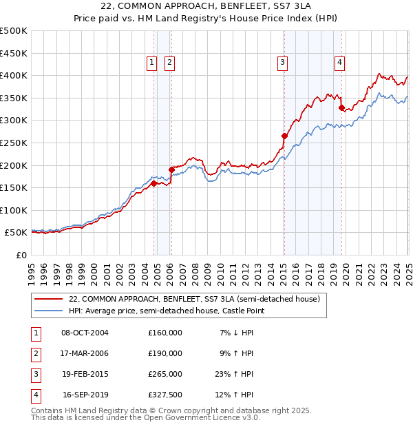 22, COMMON APPROACH, BENFLEET, SS7 3LA: Price paid vs HM Land Registry's House Price Index