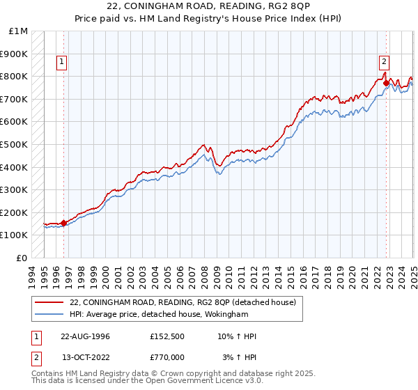 22, CONINGHAM ROAD, READING, RG2 8QP: Price paid vs HM Land Registry's House Price Index