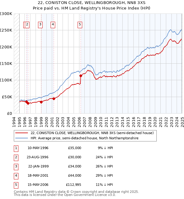 22, CONISTON CLOSE, WELLINGBOROUGH, NN8 3XS: Price paid vs HM Land Registry's House Price Index