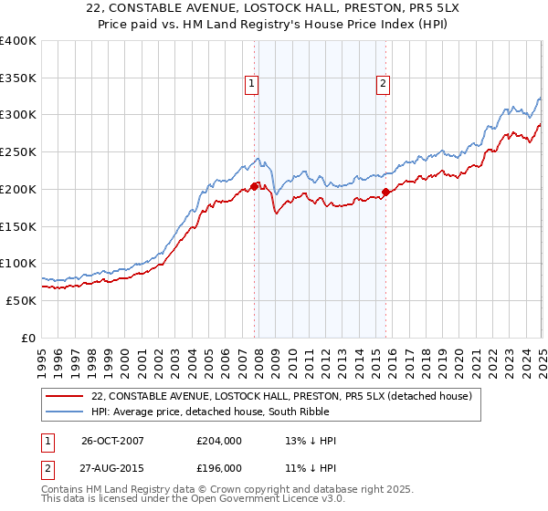 22, CONSTABLE AVENUE, LOSTOCK HALL, PRESTON, PR5 5LX: Price paid vs HM Land Registry's House Price Index