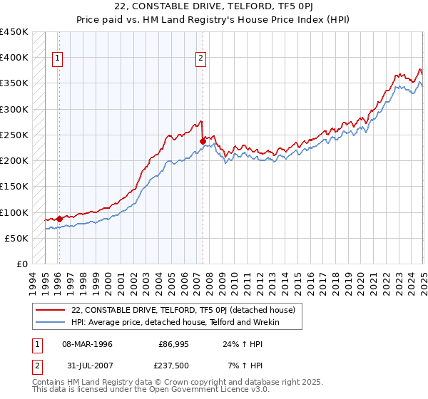 22, CONSTABLE DRIVE, TELFORD, TF5 0PJ: Price paid vs HM Land Registry's House Price Index