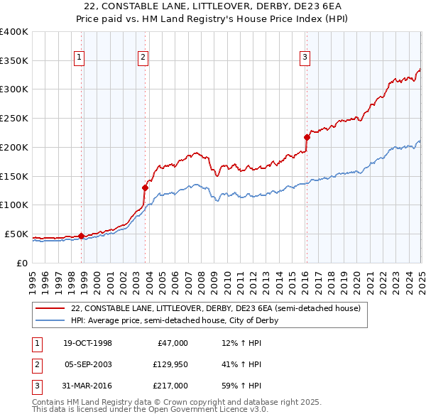 22, CONSTABLE LANE, LITTLEOVER, DERBY, DE23 6EA: Price paid vs HM Land Registry's House Price Index