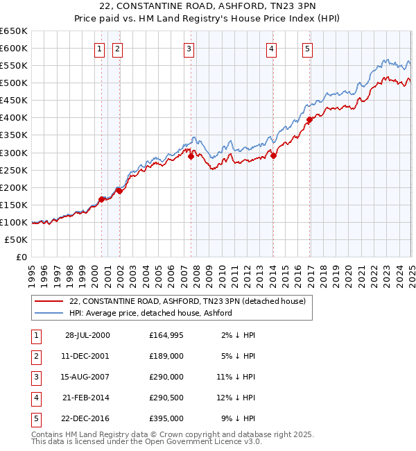 22, CONSTANTINE ROAD, ASHFORD, TN23 3PN: Price paid vs HM Land Registry's House Price Index