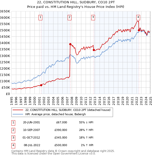 22, CONSTITUTION HILL, SUDBURY, CO10 2PT: Price paid vs HM Land Registry's House Price Index