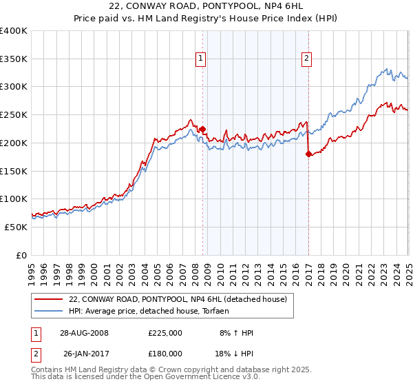 22, CONWAY ROAD, PONTYPOOL, NP4 6HL: Price paid vs HM Land Registry's House Price Index
