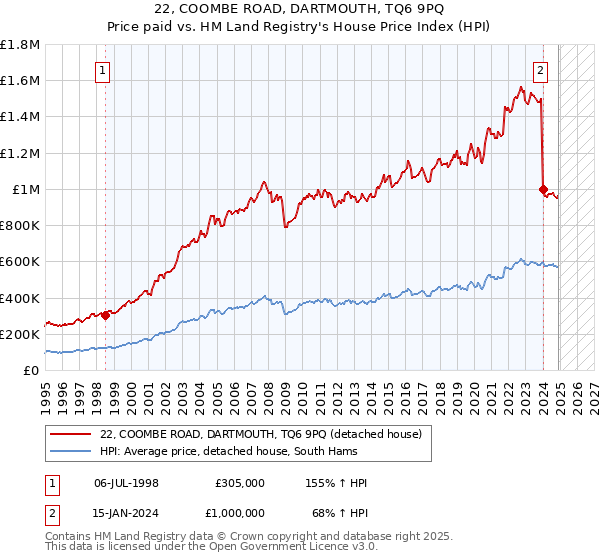 22, COOMBE ROAD, DARTMOUTH, TQ6 9PQ: Price paid vs HM Land Registry's House Price Index