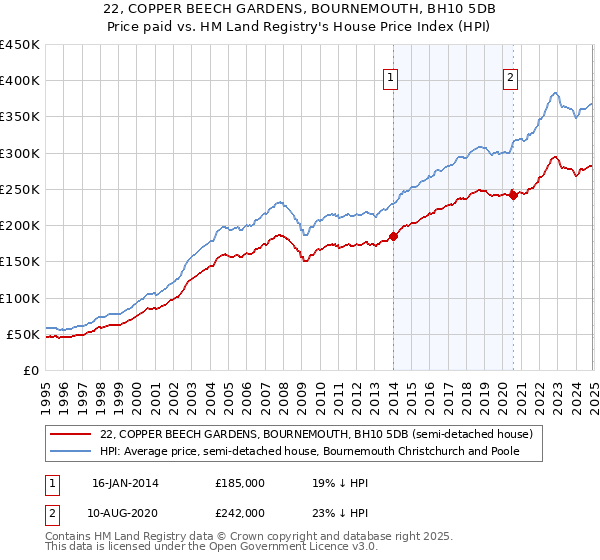 22, COPPER BEECH GARDENS, BOURNEMOUTH, BH10 5DB: Price paid vs HM Land Registry's House Price Index