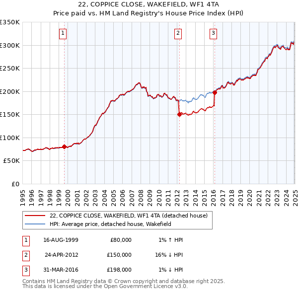 22, COPPICE CLOSE, WAKEFIELD, WF1 4TA: Price paid vs HM Land Registry's House Price Index