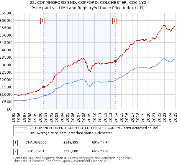 22, COPPINGFORD END, COPFORD, COLCHESTER, CO6 1YG: Price paid vs HM Land Registry's House Price Index