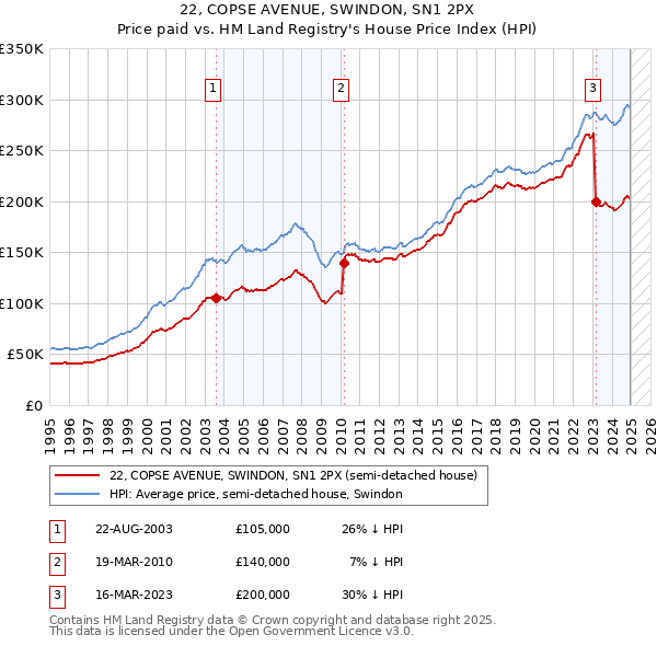 22, COPSE AVENUE, SWINDON, SN1 2PX: Price paid vs HM Land Registry's House Price Index