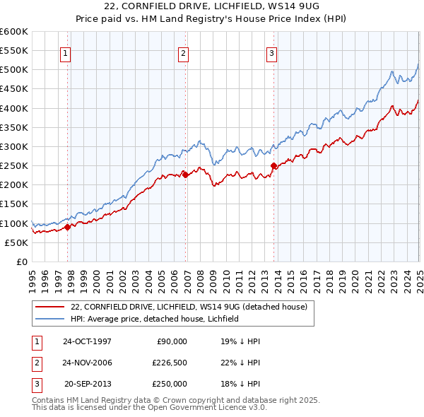 22, CORNFIELD DRIVE, LICHFIELD, WS14 9UG: Price paid vs HM Land Registry's House Price Index