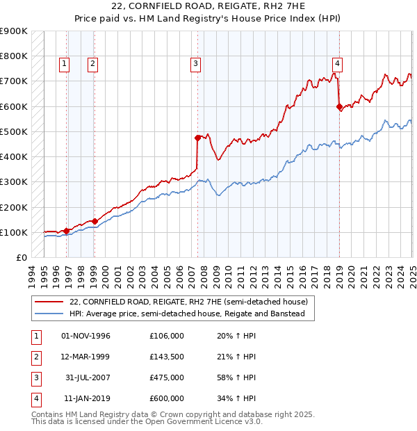 22, CORNFIELD ROAD, REIGATE, RH2 7HE: Price paid vs HM Land Registry's House Price Index