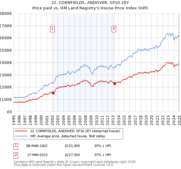 22, CORNFIELDS, ANDOVER, SP10 2EY: Price paid vs HM Land Registry's House Price Index