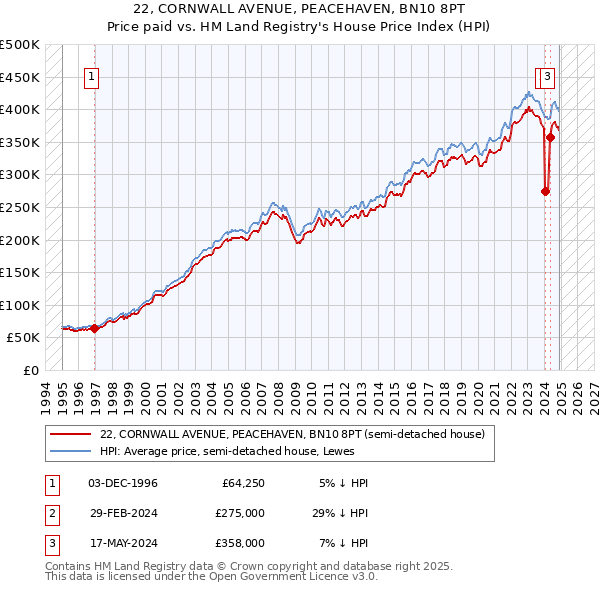 22, CORNWALL AVENUE, PEACEHAVEN, BN10 8PT: Price paid vs HM Land Registry's House Price Index