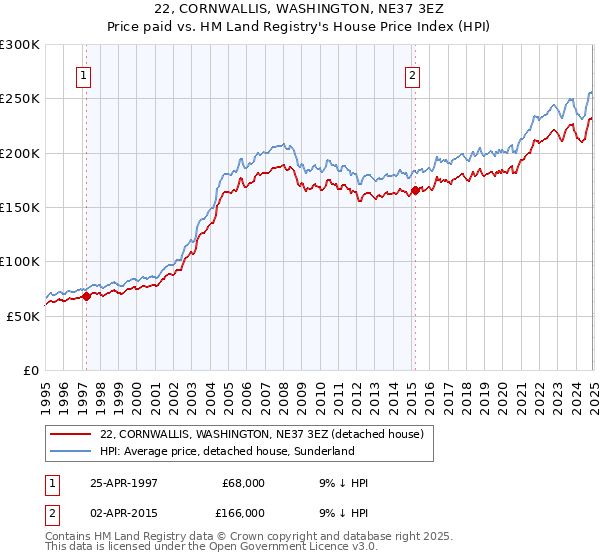 22, CORNWALLIS, WASHINGTON, NE37 3EZ: Price paid vs HM Land Registry's House Price Index