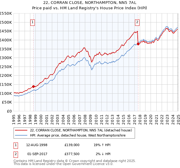 22, CORRAN CLOSE, NORTHAMPTON, NN5 7AL: Price paid vs HM Land Registry's House Price Index
