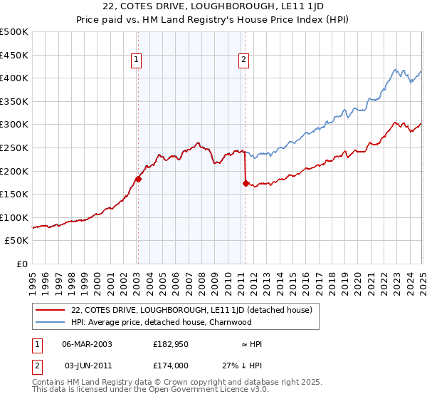 22, COTES DRIVE, LOUGHBOROUGH, LE11 1JD: Price paid vs HM Land Registry's House Price Index