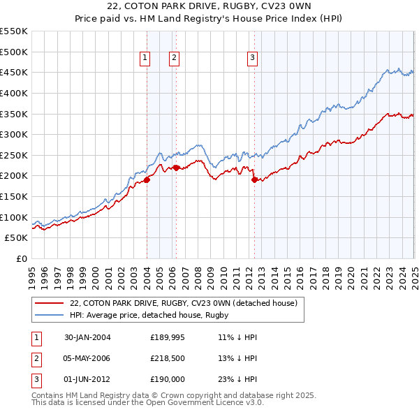 22, COTON PARK DRIVE, RUGBY, CV23 0WN: Price paid vs HM Land Registry's House Price Index