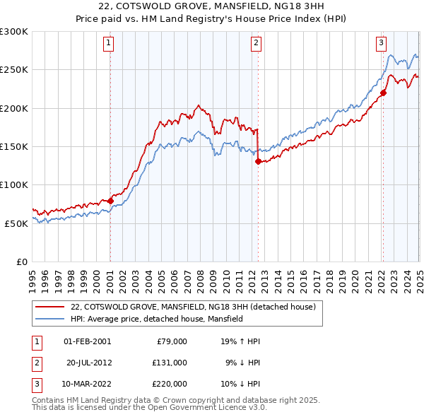 22, COTSWOLD GROVE, MANSFIELD, NG18 3HH: Price paid vs HM Land Registry's House Price Index