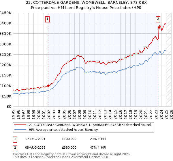 22, COTTERDALE GARDENS, WOMBWELL, BARNSLEY, S73 0BX: Price paid vs HM Land Registry's House Price Index