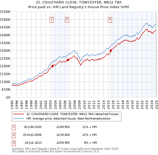 22, COULTHARD CLOSE, TOWCESTER, NN12 7BA: Price paid vs HM Land Registry's House Price Index